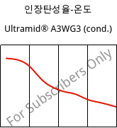 인장탄성율-온도 , Ultramid® A3WG3 (응축), PA66-GF15, BASF