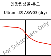 인장탄성율-온도 , Ultramid® A3WG3 (건조), PA66-GF15, BASF