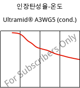 인장탄성율-온도 , Ultramid® A3WG5 (응축), PA66-GF25, BASF