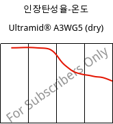 인장탄성율-온도 , Ultramid® A3WG5 (건조), PA66-GF25, BASF