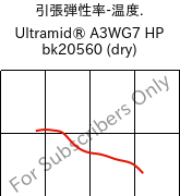  引張弾性率-温度. , Ultramid® A3WG7 HP bk20560 (乾燥), PA66-GF35, BASF