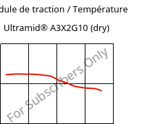 Module de traction / Température , Ultramid® A3X2G10 (sec), PA66-GF50 FR(52), BASF