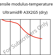 Tensile modulus-temperature , Ultramid® A3X2G5 (dry), PA66-GF25 FR(52), BASF