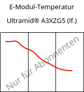 E-Modul-Temperatur , Ultramid® A3XZG5 (feucht), PA66-I-GF25 FR(52), BASF