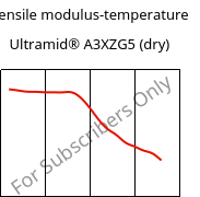 Tensile modulus-temperature , Ultramid® A3XZG5 (dry), PA66-I-GF25 FR(52), BASF