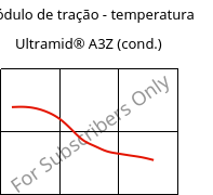 Módulo de tração - temperatura , Ultramid® A3Z (cond.), PA66-I, BASF