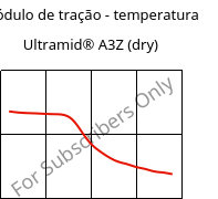 Módulo de tração - temperatura , Ultramid® A3Z (dry), PA66-I, BASF