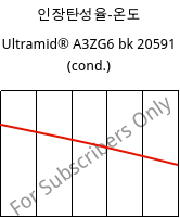 인장탄성율-온도 , Ultramid® A3ZG6 bk 20591 (응축), PA66-I-GF30, BASF