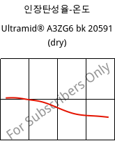 인장탄성율-온도 , Ultramid® A3ZG6 bk 20591 (건조), PA66-I-GF30, BASF