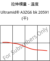 拉伸模量－温度 , Ultramid® A3ZG6 bk 20591 (烘干), PA66-I-GF30, BASF