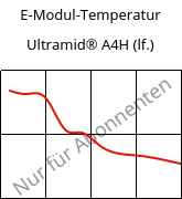 E-Modul-Temperatur , Ultramid® A4H (feucht), PA66, BASF