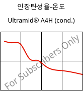인장탄성율-온도 , Ultramid® A4H (응축), PA66, BASF
