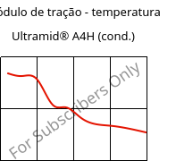 Módulo de tração - temperatura , Ultramid® A4H (cond.), PA66, BASF