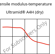 Tensile modulus-temperature , Ultramid® A4H (dry), PA66, BASF
