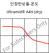 인장탄성율-온도 , Ultramid® A4H (건조), PA66, BASF