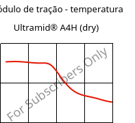 Módulo de tração - temperatura , Ultramid® A4H (dry), PA66, BASF