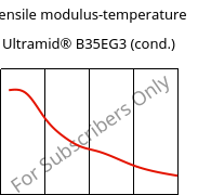 Tensile modulus-temperature , Ultramid® B35EG3 (cond.), PA6-GF15, BASF