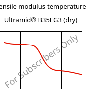 Tensile modulus-temperature , Ultramid® B35EG3 (dry), PA6-GF15, BASF