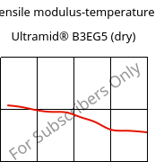 Tensile modulus-temperature , Ultramid® B3EG5 (dry), PA6-GF25, BASF
