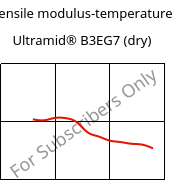 Tensile modulus-temperature , Ultramid® B3EG7 (dry), PA6-GF35, BASF