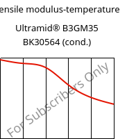 Tensile modulus-temperature , Ultramid® B3GM35 BK30564 (cond.), PA6-(MD+GF)40, BASF