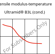 Tensile modulus-temperature , Ultramid® B3L (cond.), PA6-I, BASF