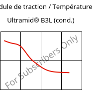 Module de traction / Température , Ultramid® B3L (cond.), PA6-I, BASF