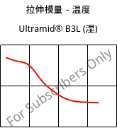 拉伸模量－温度 , Ultramid® B3L (状况), PA6-I, BASF