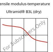 Tensile modulus-temperature , Ultramid® B3L (dry), PA6-I, BASF