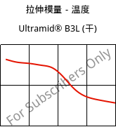 拉伸模量－温度 , Ultramid® B3L (烘干), PA6-I, BASF