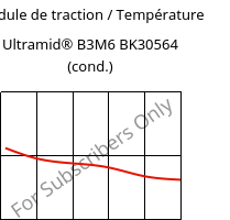 Module de traction / Température , Ultramid® B3M6 BK30564 (cond.), PA6-MD30, BASF