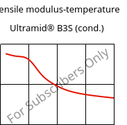 Tensile modulus-temperature , Ultramid® B3S (cond.), PA6, BASF