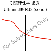  引張弾性率-温度. , Ultramid® B3S (調湿), PA6, BASF