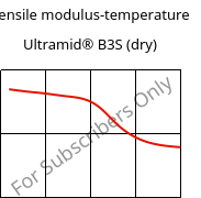 Tensile modulus-temperature , Ultramid® B3S (dry), PA6, BASF