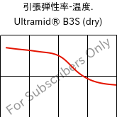  引張弾性率-温度. , Ultramid® B3S (乾燥), PA6, BASF