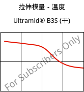 拉伸模量－温度 , Ultramid® B3S (烘干), PA6, BASF