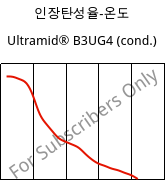 인장탄성율-온도 , Ultramid® B3UG4 (응축), PA6-GF20 FR(30), BASF