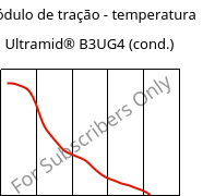 Módulo de tração - temperatura , Ultramid® B3UG4 (cond.), PA6-GF20 FR(30), BASF