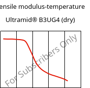 Tensile modulus-temperature , Ultramid® B3UG4 (dry), PA6-GF20 FR(30), BASF