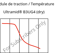 Module de traction / Température , Ultramid® B3UG4 (sec), PA6-GF20 FR(30), BASF