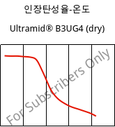 인장탄성율-온도 , Ultramid® B3UG4 (건조), PA6-GF20 FR(30), BASF