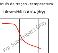 Módulo de tração - temperatura , Ultramid® B3UG4 (dry), PA6-GF20 FR(30), BASF