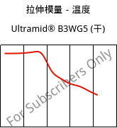 拉伸模量－温度 , Ultramid® B3WG5 (烘干), PA6-GF25, BASF
