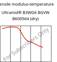 Tensile modulus-temperature , Ultramid® B3WG6 BGVW BK00564 (dry), PA6-GF30, BASF