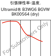  引張弾性率-温度. , Ultramid® B3WG6 BGVW BK00564 (乾燥), PA6-GF30, BASF