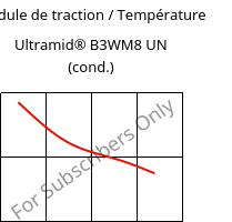 Module de traction / Température , Ultramid® B3WM8 UN (cond.), PA6-MD40, BASF