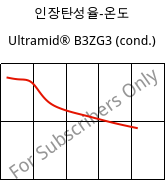 인장탄성율-온도 , Ultramid® B3ZG3 (응축), PA6-I-GF15, BASF
