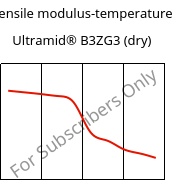 Tensile modulus-temperature , Ultramid® B3ZG3 (dry), PA6-I-GF15, BASF