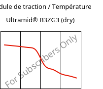 Module de traction / Température , Ultramid® B3ZG3 (sec), PA6-I-GF15, BASF