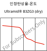 인장탄성율-온도 , Ultramid® B3ZG3 (건조), PA6-I-GF15, BASF